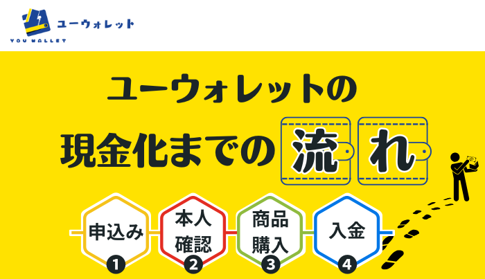 ユーウォレットで現金化をする際の流れをご紹介