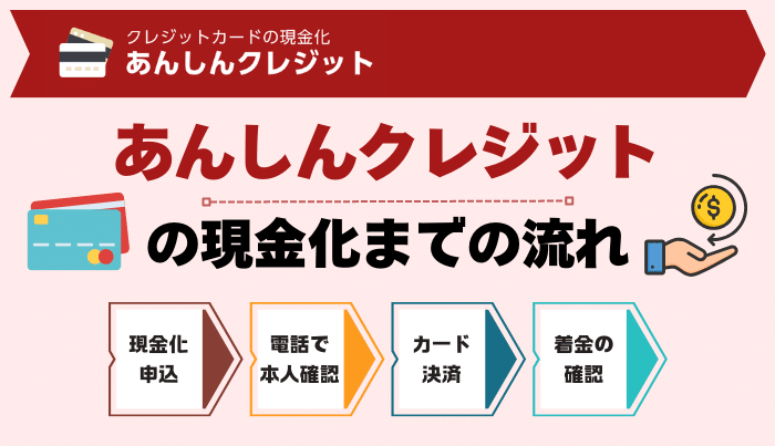 あんしんクレジットの現金化の流れ