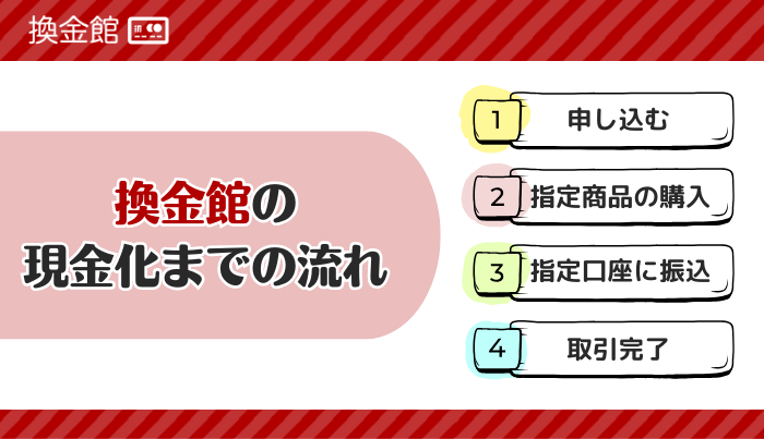 換金館利用時の現金化までの流れ