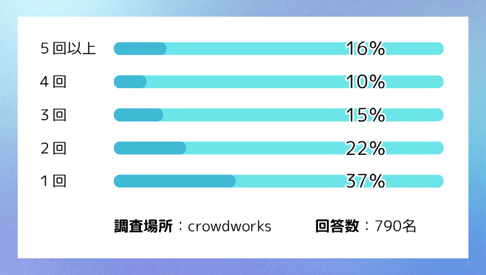 クレジットカード現金化サイトを何回利用したことがありますか?
