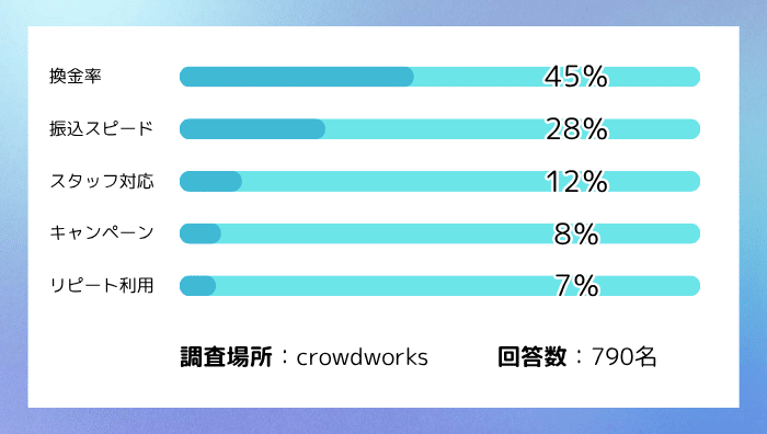 優良な現金化サイトと判断するうえで重要視するのは?